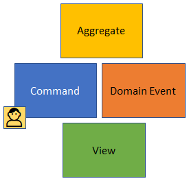 Event Storming - from wiki eng