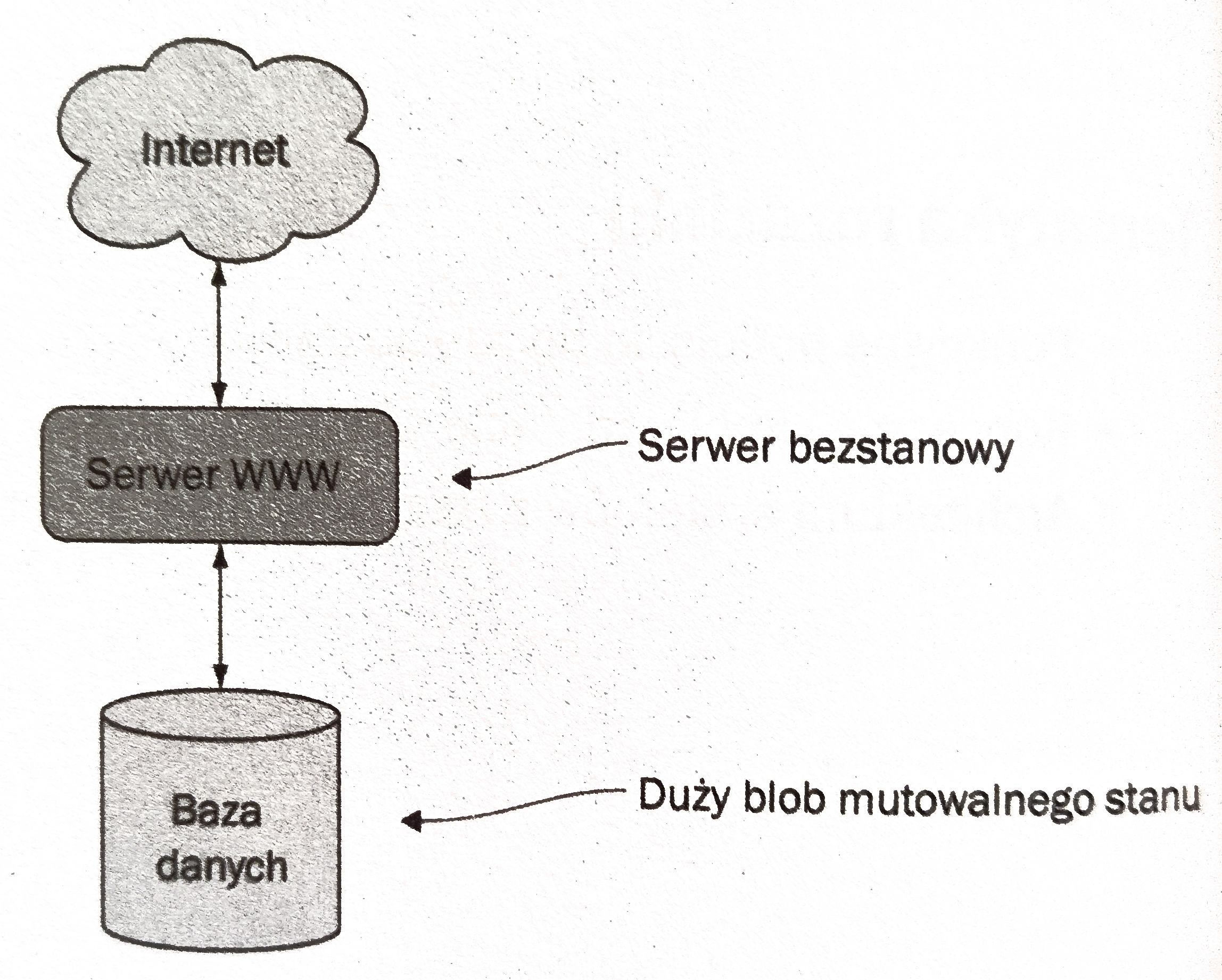 bezstanowy-serwer