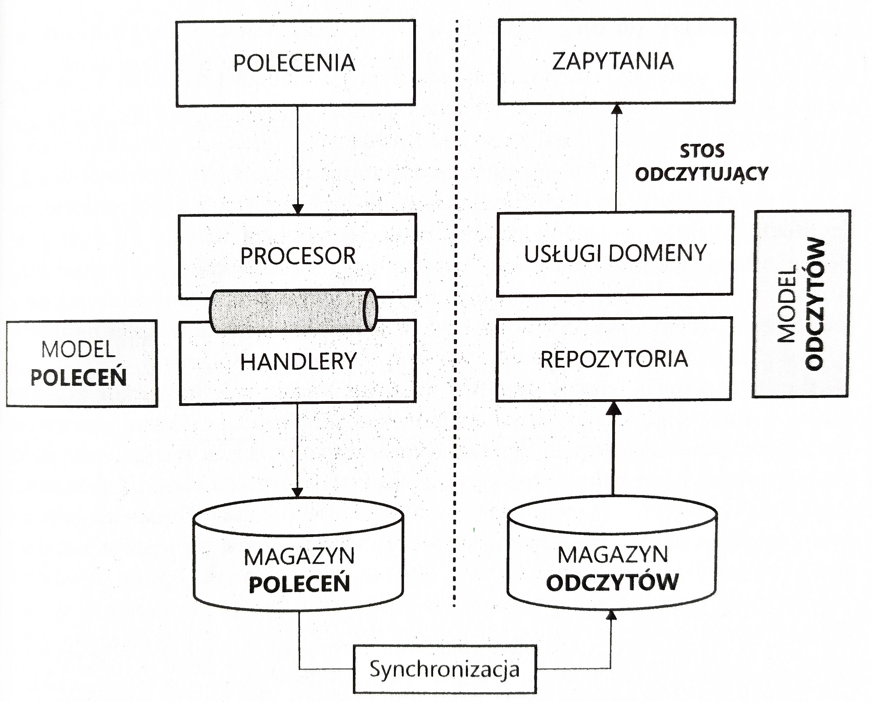 cqrs-handlery