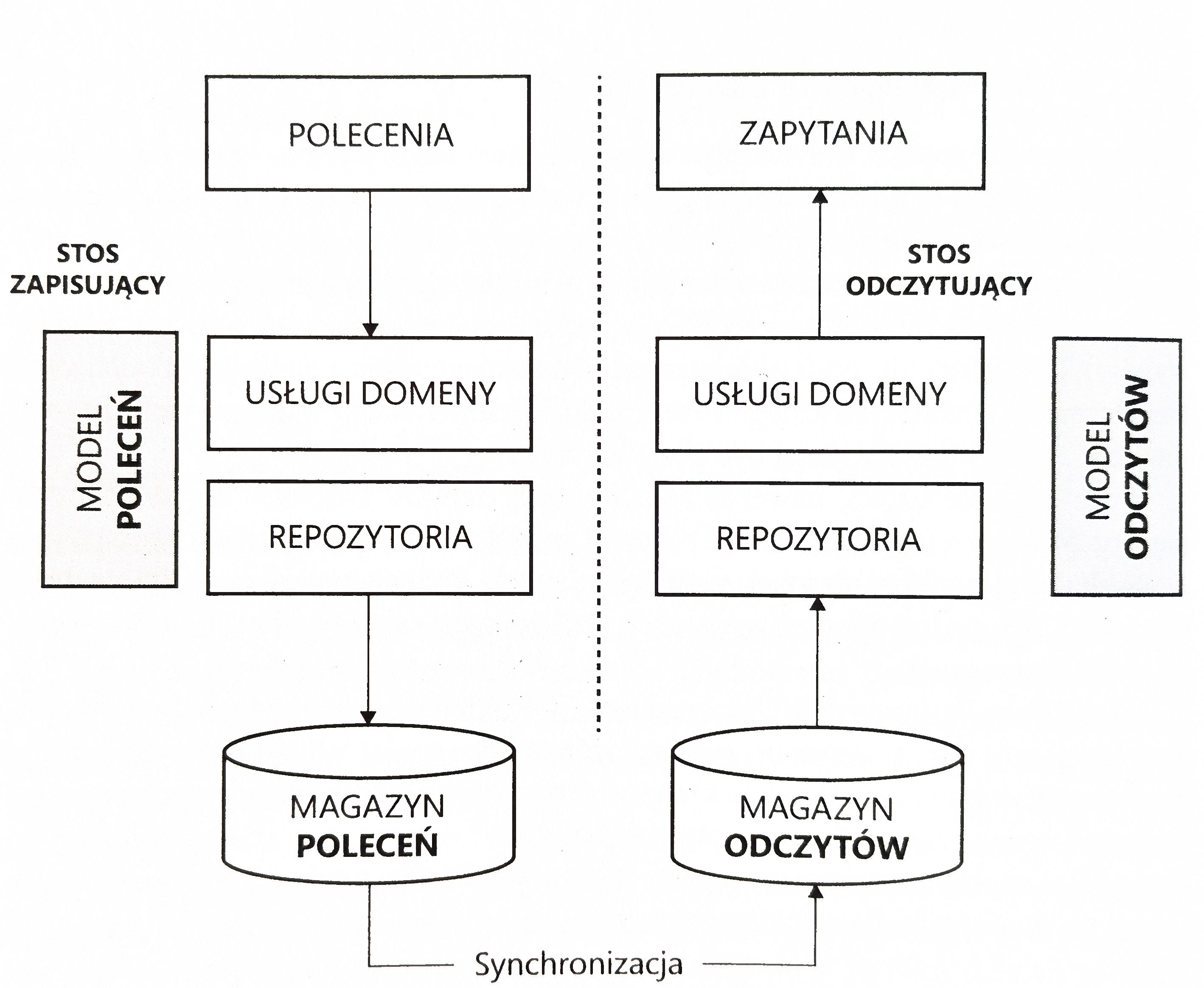 cqrs-oddzielne-magazyny-danych