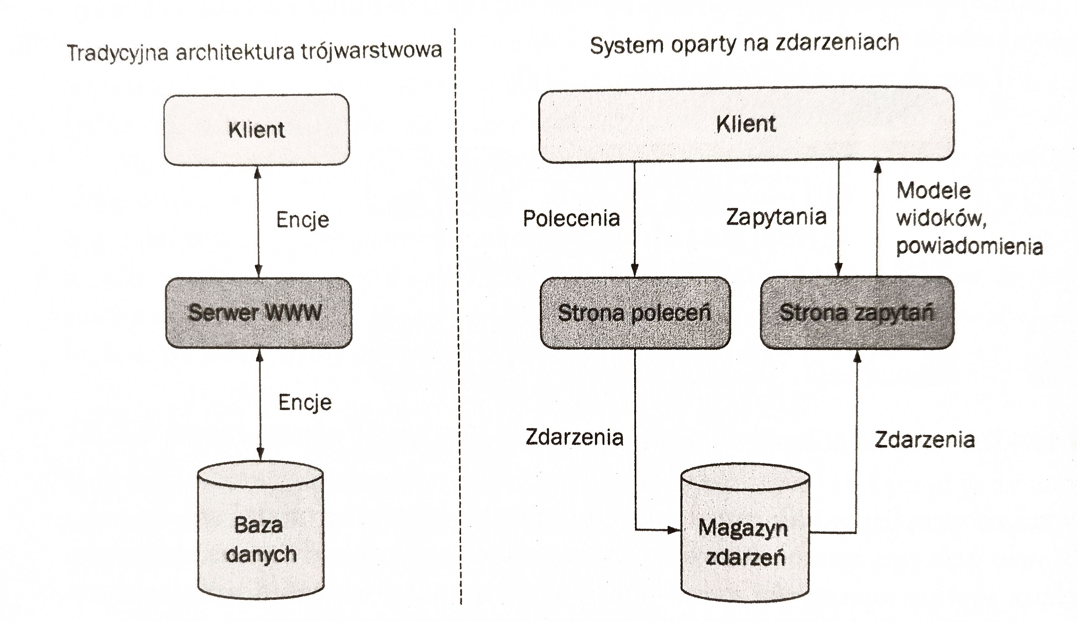 porownanie-systemow-tradycyjny-z-es